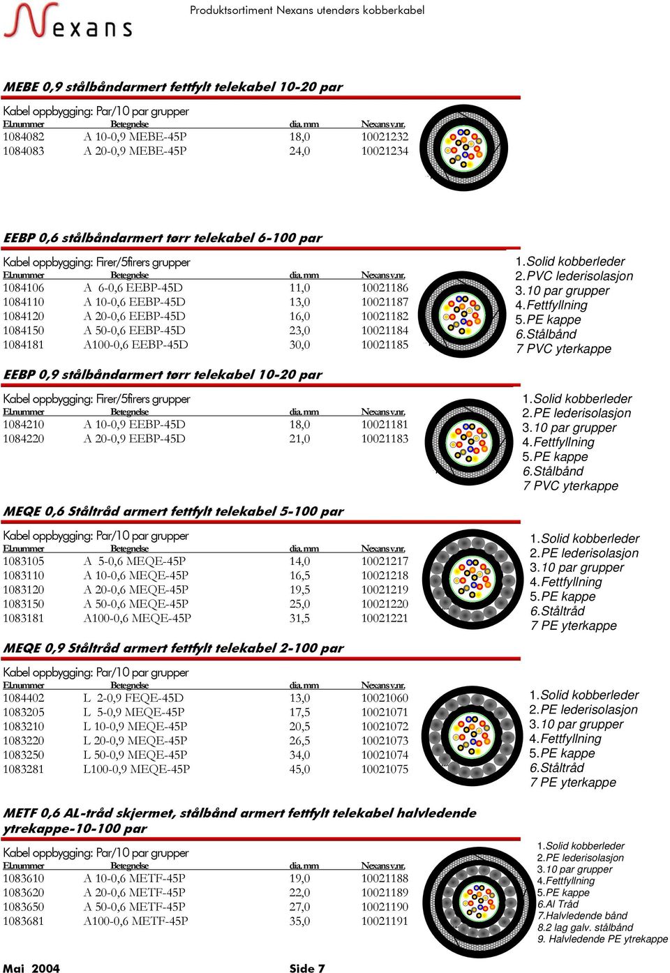 A 20-0,6 EEBP-45D 16,0 10021182 1084150 A 50-0,6 EEBP-45D 23,0 10021184 1084181 A100-0,6 EEBP-45D 30,0 10021185 EEBP 0,9 stålbåndarmert tørr telekabel 10-20 par Kabel oppbygging: Firer/5firers