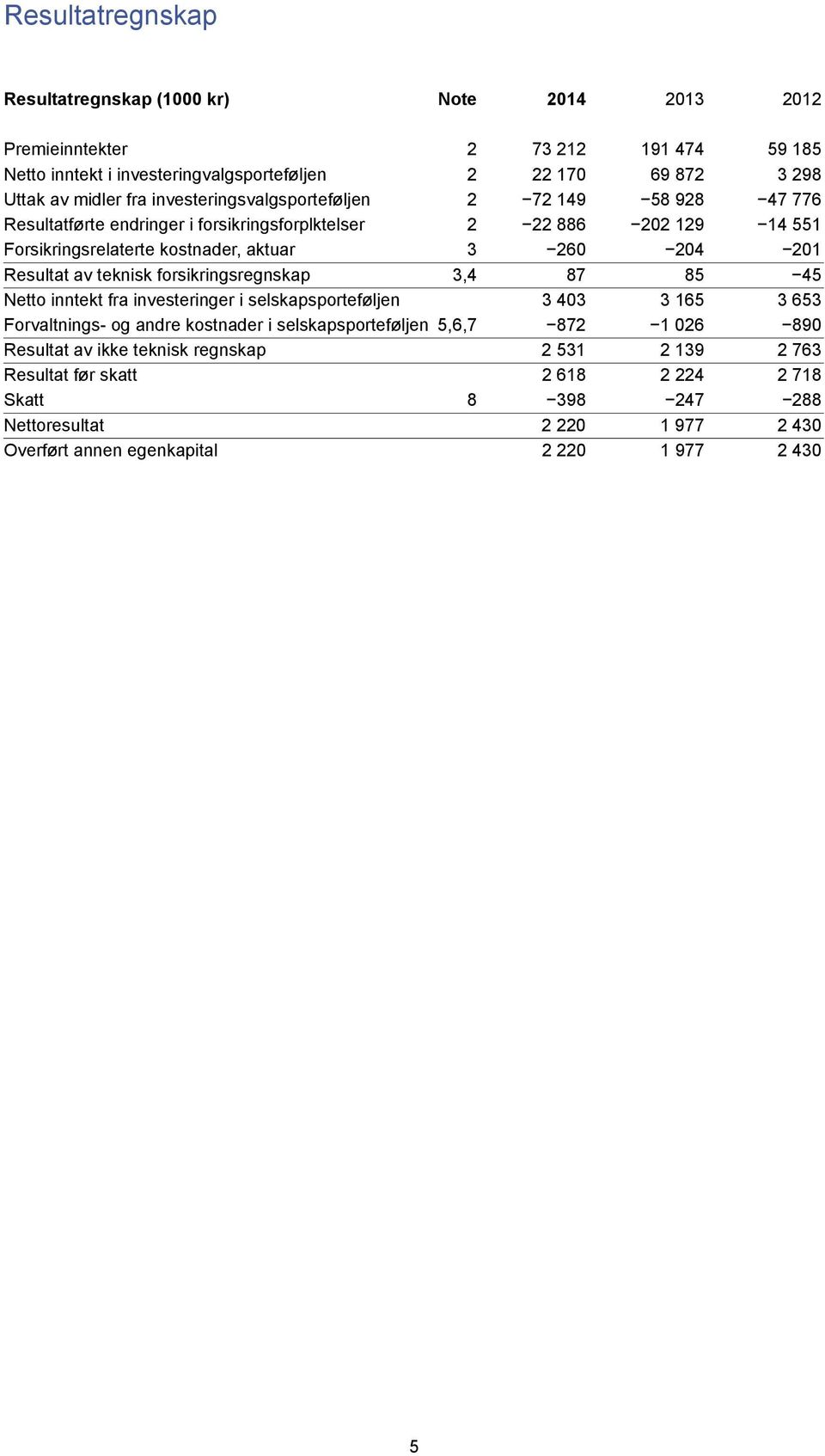 Resultat av teknisk forsikringsregnskap 3,4 87 85 45 Netto inntekt fra investeringer i selskapsporteføljen 3 403 3 165 3 653 Forvaltnings- og andre kostnader i selskapsporteføljen 5,6,7