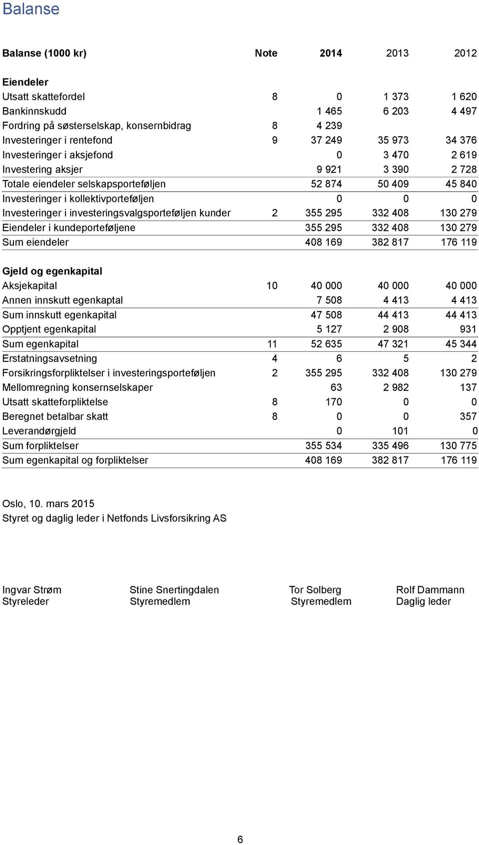 Investeringer i investeringsvalgsporteføljen kunder 2 355 295 332 408 130 279 Eiendeler i kundeporteføljene 355 295 332 408 130 279 Sum eiendeler 408 169 382 817 176 119 Gjeld og egenkapital