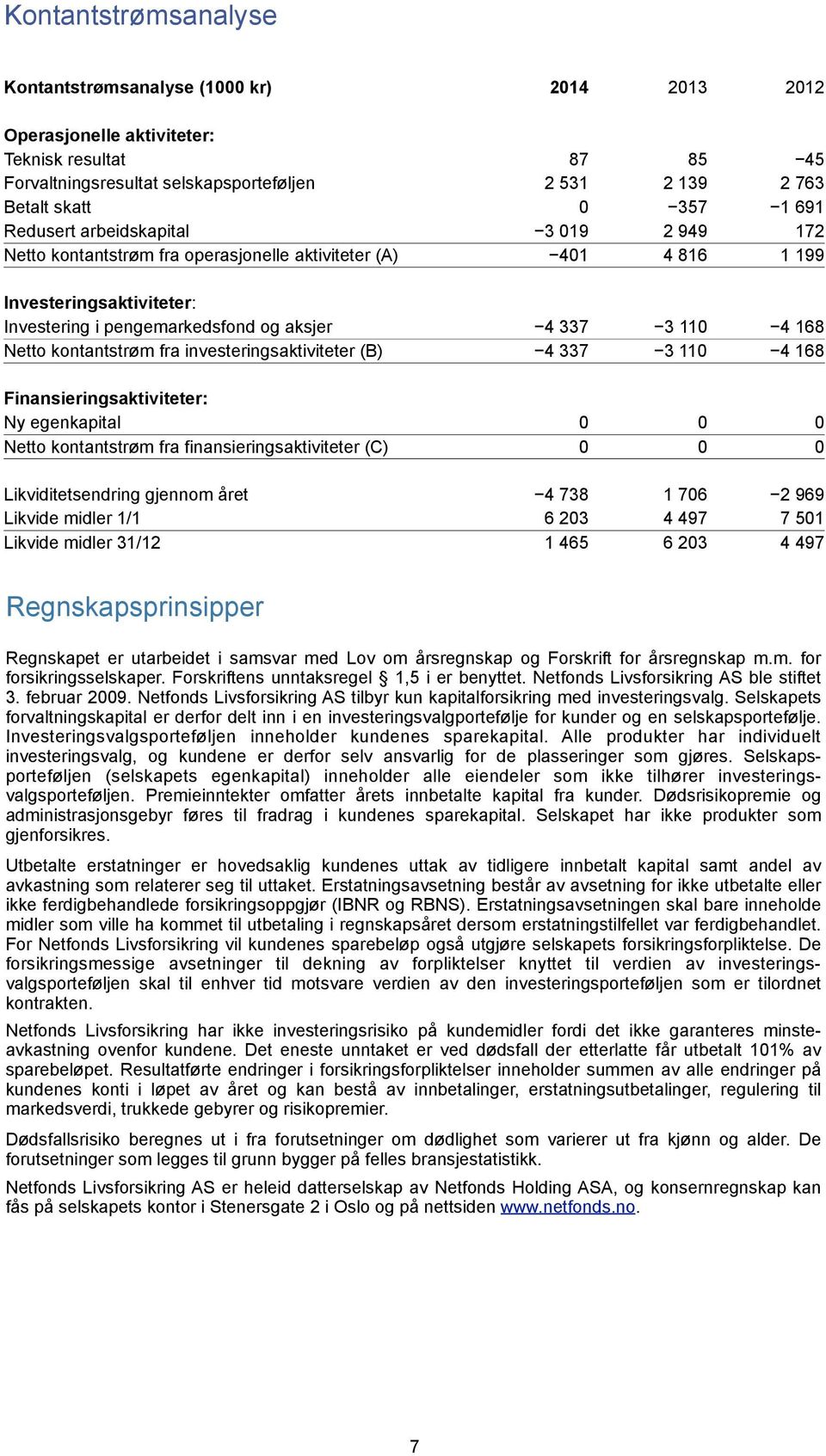 Netto kontantstrøm fra investeringsaktiviteter (B) 4 337 3 110 4 168 Finansieringsaktiviteter: Ny egenkapital 0 0 0 Netto kontantstrøm fra finansieringsaktiviteter (C) 0 0 0 Likviditetsendring