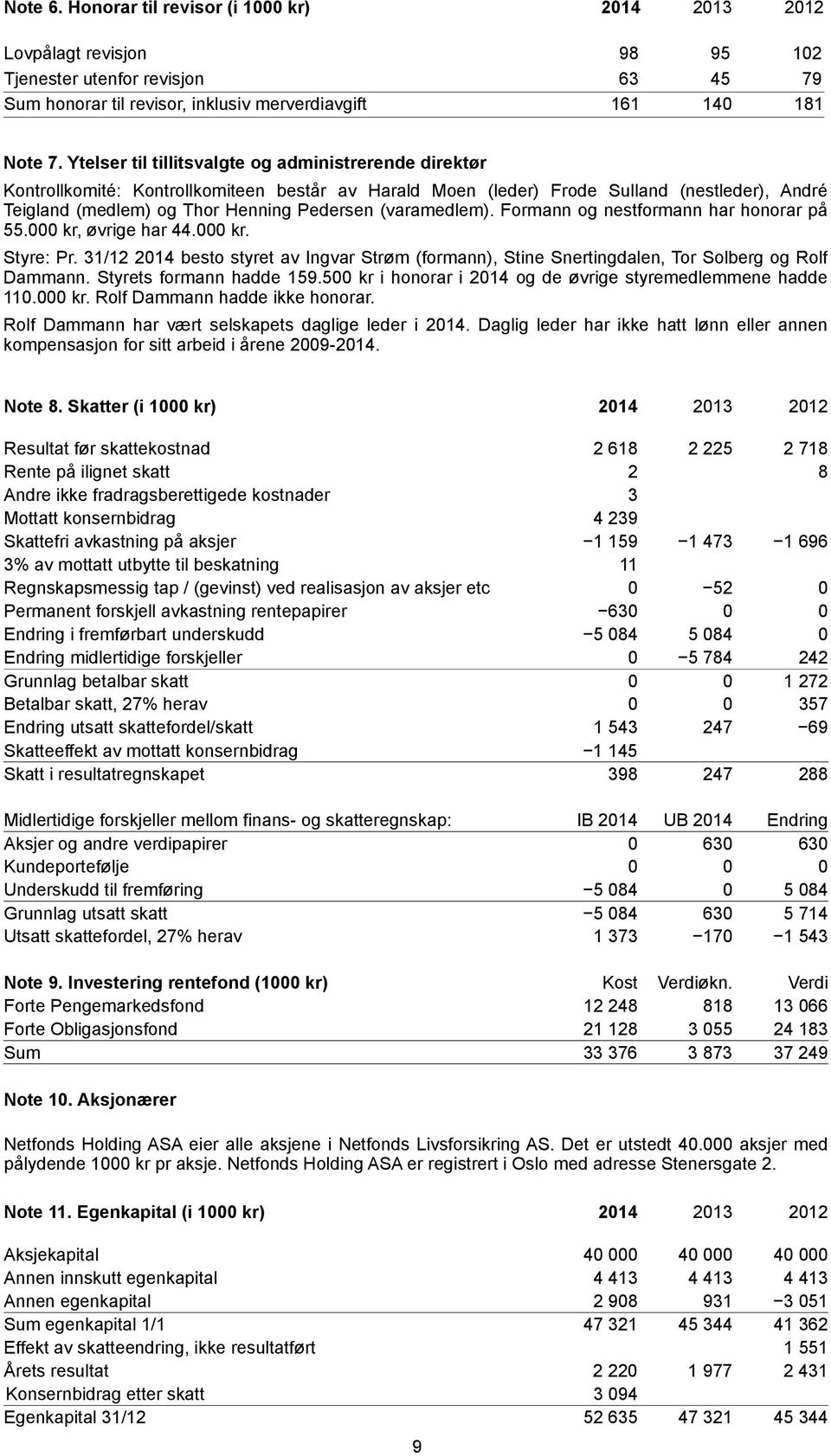 (varamedlem). Formann og nestformann har honorar på 55.000 kr, øvrige har 44.000 kr. Styre: Pr. 31/12 2014 besto styret av Ingvar Strøm (formann), Stine Snertingdalen, Tor Solberg og Rolf Dammann.