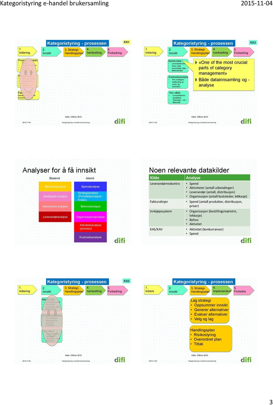 management» Både datainnsamling og - analyse Analyser for å få innsikt Eksternt Markedsanalyse Verdikjede analyse Interessent analyse Leverandøranalyse Internt Spendanalyse Strategianalyse