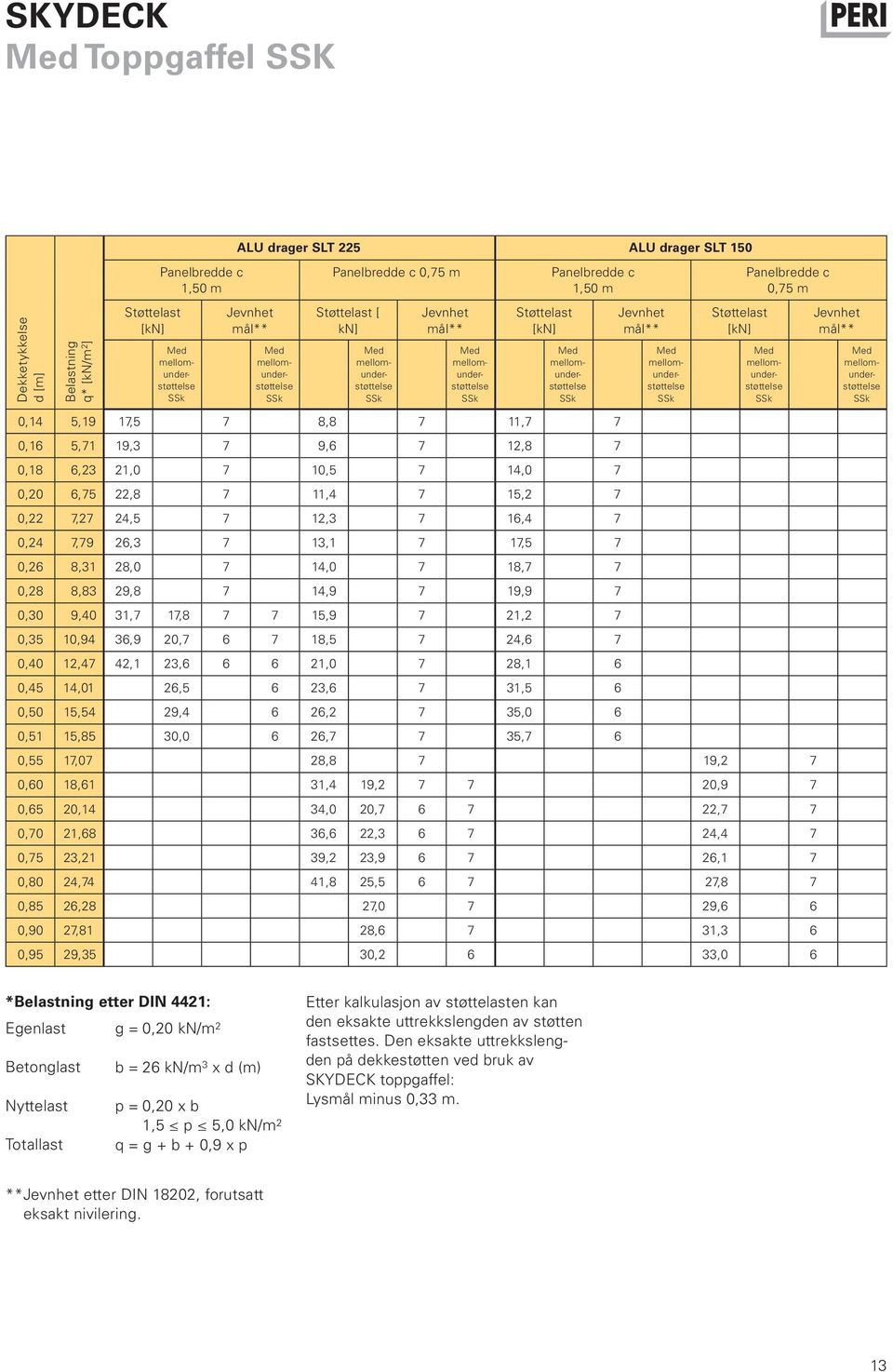 SSk Jevnhet mål** Med mellomunderstøttelse SSk Støttelast [kn] Panelbredde c 0,75 m Med mellomunderstøttelse SSk 0,14 5,19 17,5 7 8,8 7 11,7 7 0,16 5,71 19,3 7 9,6 7 12,8 7 0,18 6,23 21,0 7 10,5 7