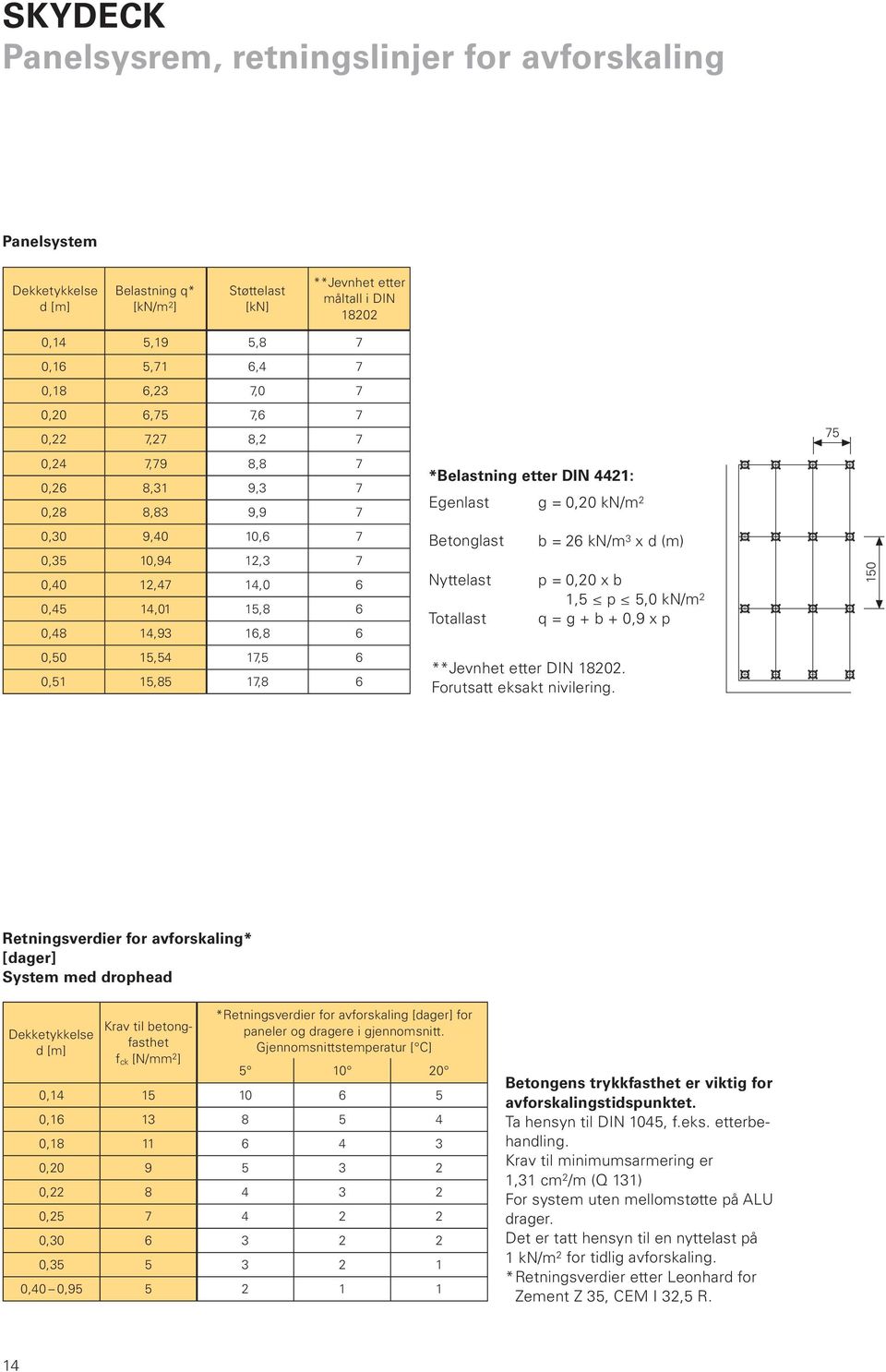 0,45 14,01 15,8 6 0,48 14,93 16,8 6 Betonglast Nyttelast Totallast b = 26 kn/m 3 x d (m) p = 0,20 x b 1,5 p 5,0 kn/m 2 q = g + b + 0,9 x p 150 0,50 15,54 17,5 6 0,51 15,85 17,8 6 **Jevnhet etter DIN