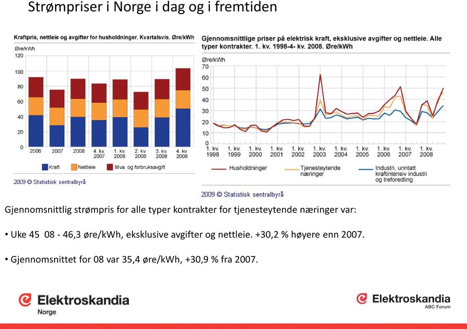 08-46,3 øre/kwh, eksklusive avgifter og nettleie.