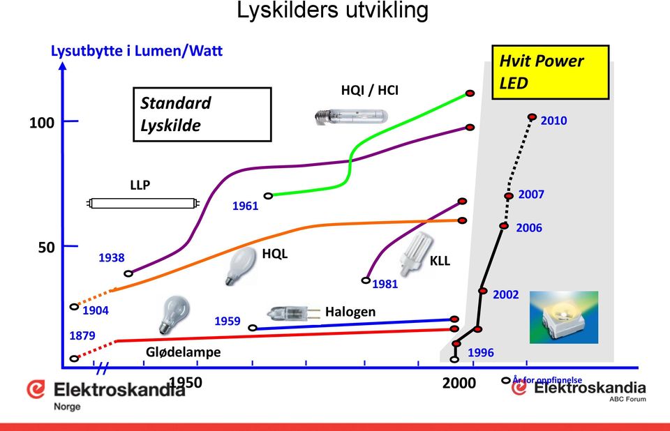 50 1938 1904 1879 // LLP 1961 HQL KLL 1981 Halogen