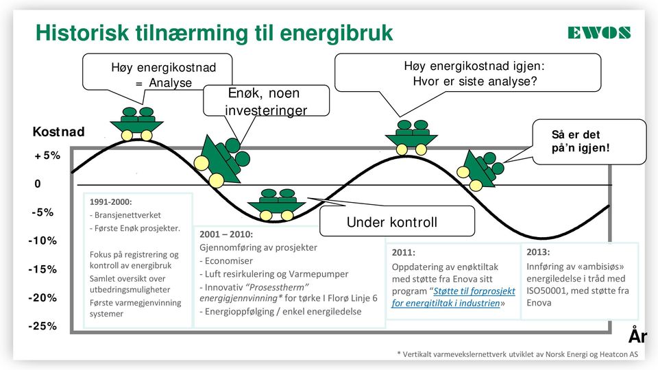 Fokus på registrering og kontroll av energibruk Samlet oversikt over utbedringsmuligheter Første varmegjenvinning systemer 2001 2010: Gjennomføring av prosjekter - Economiser - Luft resirkulering og