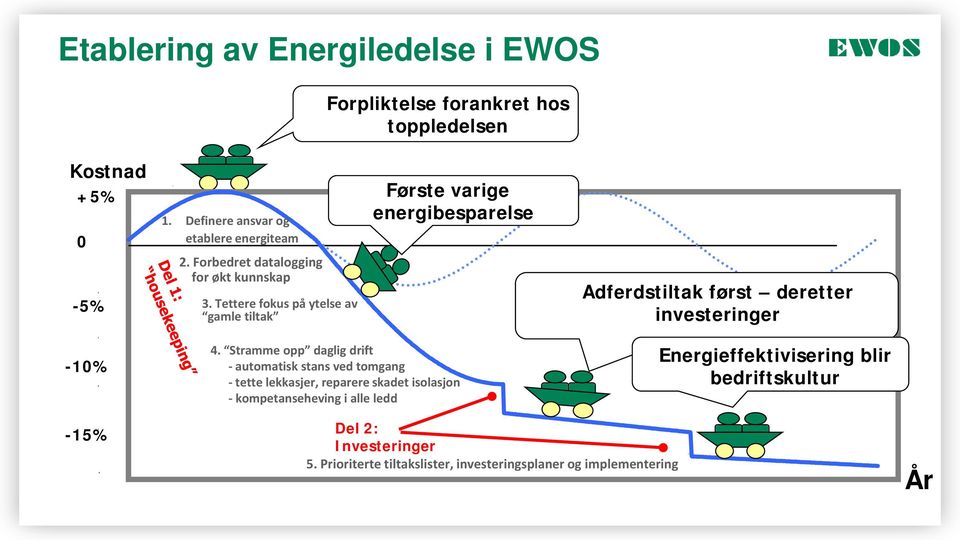 Tettere fokus på ytelse av gamle tiltak Første varige energibesparelse Adferdstiltak først deretter investeringer -10% 4.