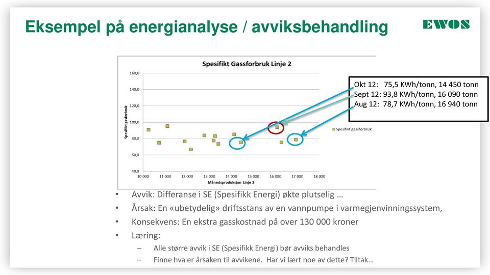 driftsstans av en vannpumpe i varmegjenvinningssystem, Konsekvens: En ekstra gasskostnad på over 130 000 kroner Læring: