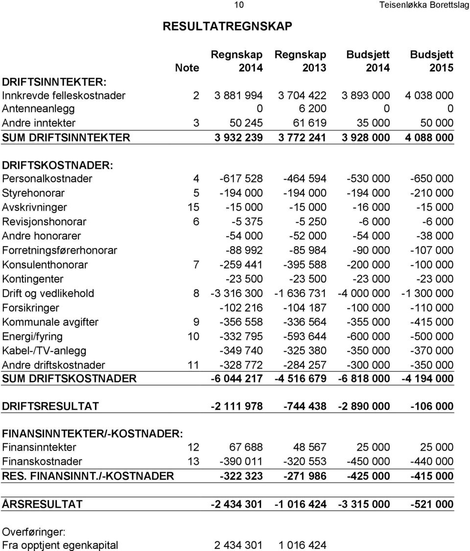 000 Styrehonorar 5-194 000-194 000-194 000-210 000 Avskrivninger 15-15 000-15 000-16 000-15 000 Revisjonshonorar 6-5 375-5 250-6 000-6 000 Andre honorarer -54 000-52 000-54 000-38 000