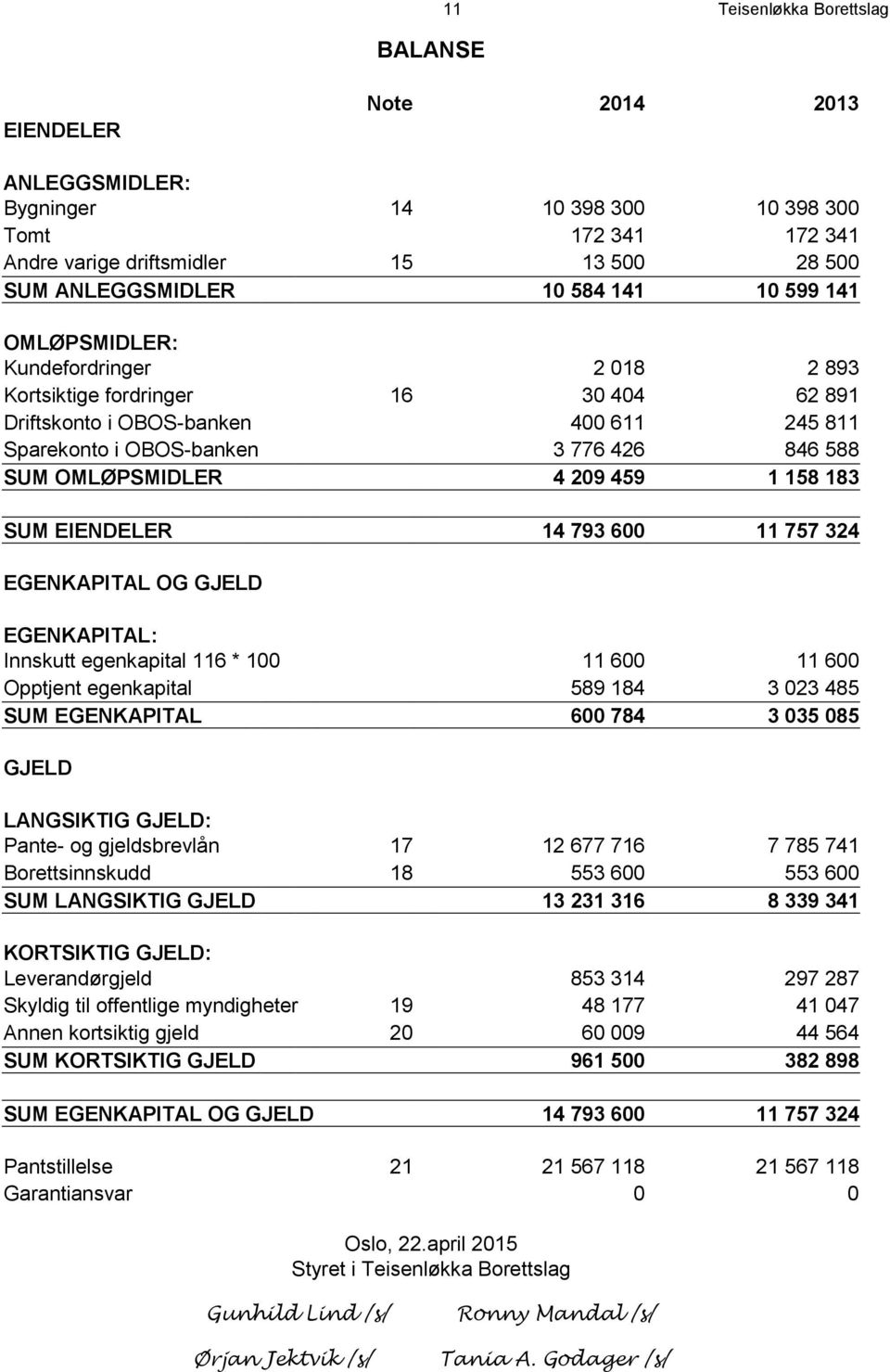 4 209 459 1 158 183 SUM EIENDELER 14 793 600 11 757 324 EGENKAPITAL OG GJELD EGENKAPITAL: Innskutt egenkapital 116 * 100 11 600 11 600 Opptjent egenkapital 589 184 3 023 485 SUM EGENKAPITAL 600 784 3