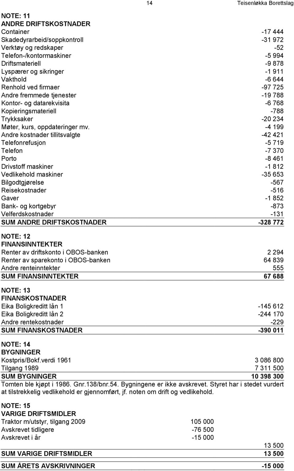 mv. -4 199 Andre kostnader tillitsvalgte -42 421 Telefonrefusjon -5 719 Telefon -7 370 Porto -8 461 Drivstoff maskiner -1 812 Vedlikehold maskiner -35 653 Bilgodtgjørelse -567 Reisekostnader -516