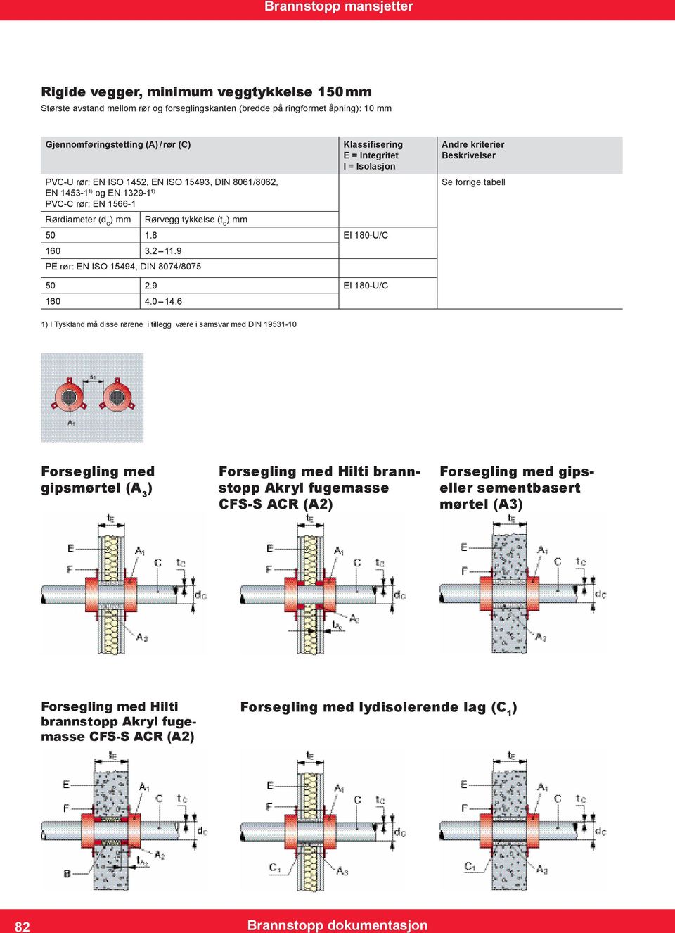 6 1 I Tyskland må disse rørene i tillegg være i samsvar med DIN 19531-10 Forsegling med gipsmørtel (A 3 Forsegling med Hilti brannstopp Akryl fugemasse CFS-S