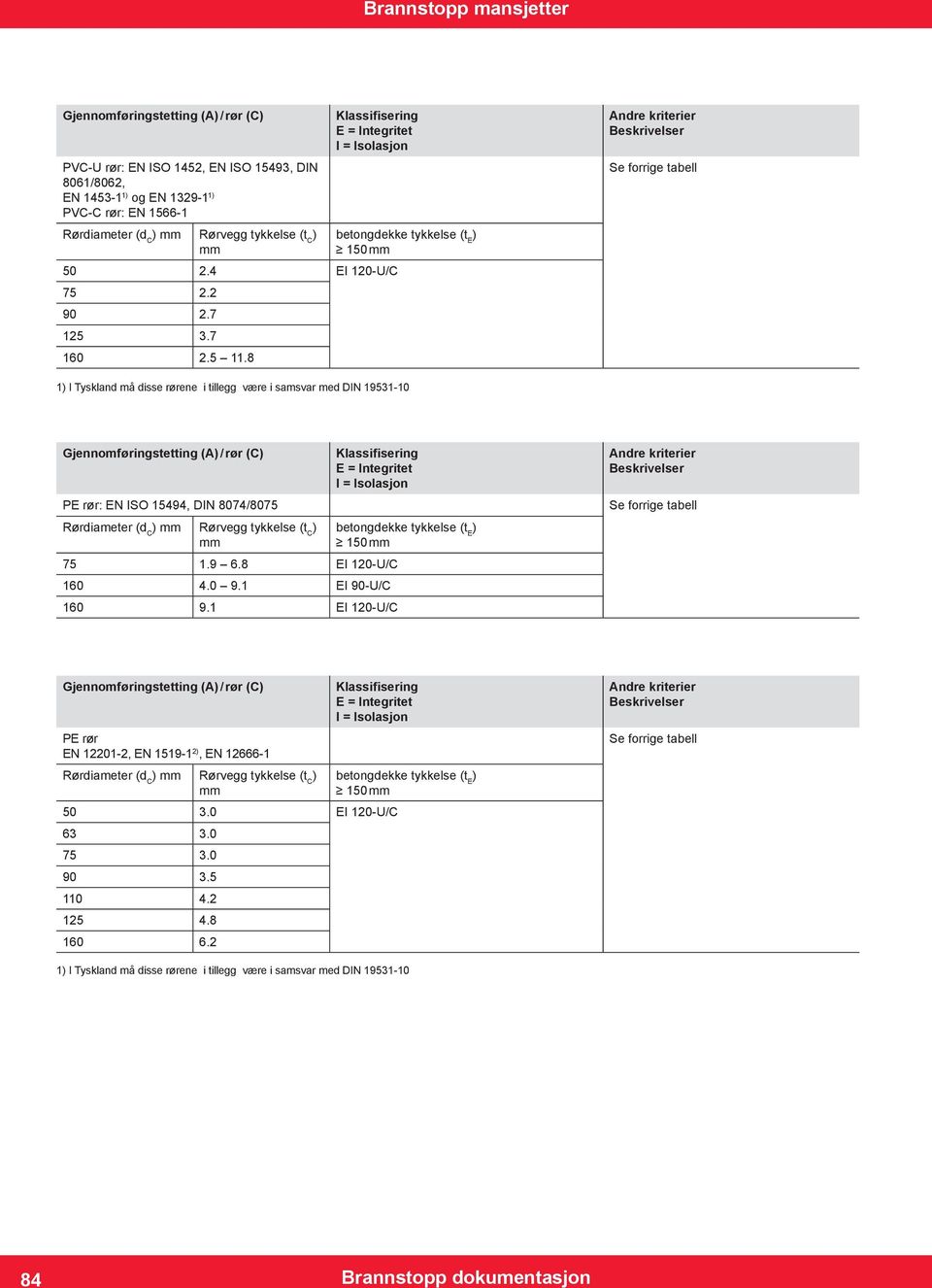 8 EI 120-U/C 160 4.0 9.1 EI 90-U/C 160 9.1 EI 120-U/C 150 Gjennomføringstetting (A / rør (C PE rør EN 12201-2, EN 1519-1 2, EN 12666-1 50 3.