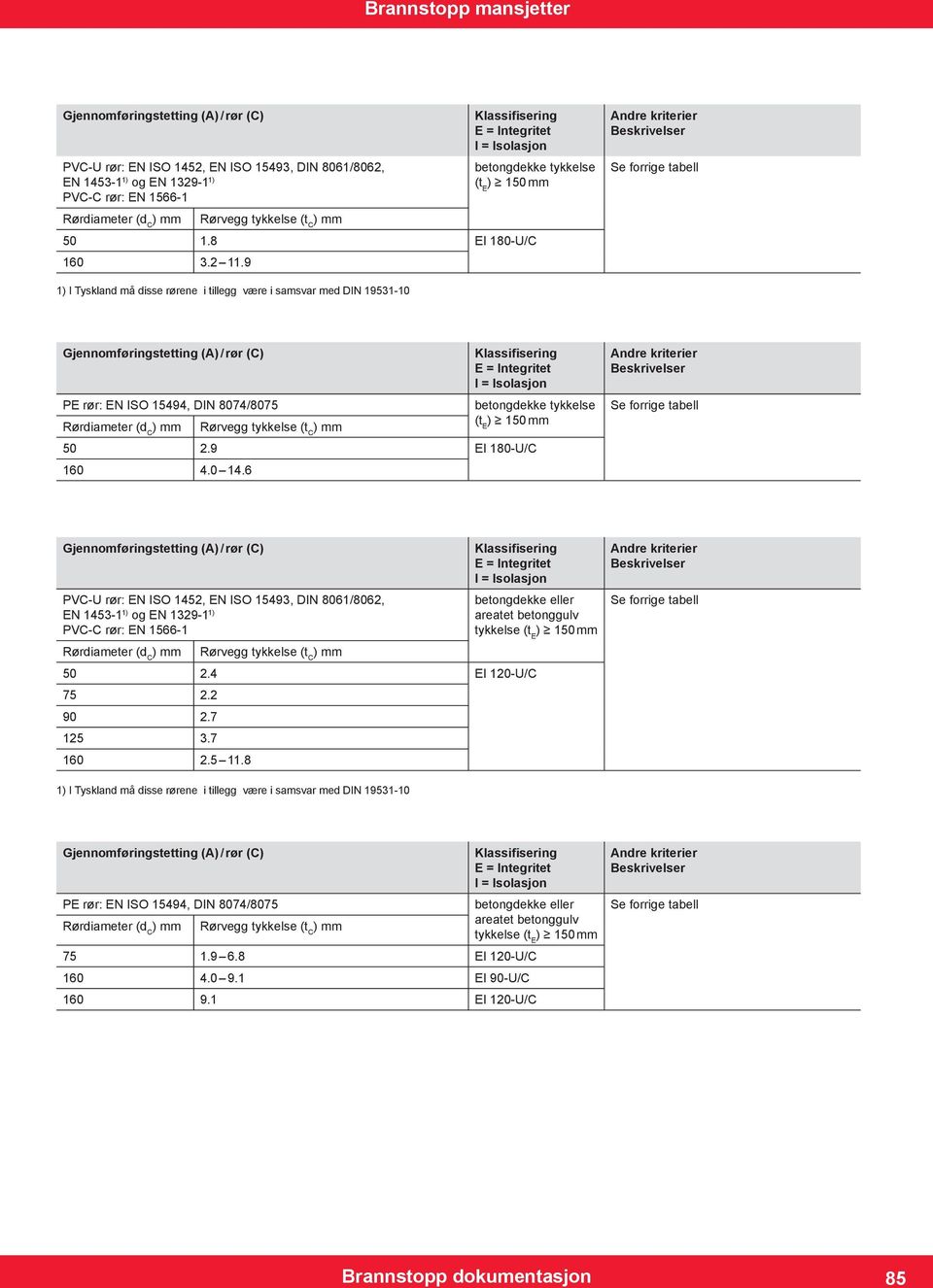 6 Gjennomføringstetting (A / rør (C PVC-U rør: EN ISO 1452, EN ISO 15493, DIN 8061/8062, EN 1453-1 1 og EN 1329-1 1 betongdekke eller areatet betonggulv tykkelse (t E 150 50 2.4 EI 120-U/C 75 2.