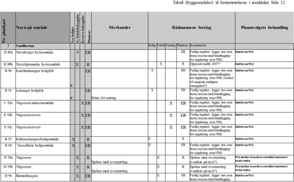 ) X Behov for endring I 92a Vågsosen industriområde X X E 92b Vågsosen erverv X X E 92c Vågsosen erverv X X B 93 Kråkneshaugen boligområde X R X R B 94 Vasseliheia boligområde X X H 95a Vågsosen X