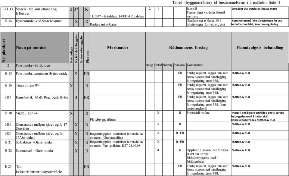 (Rasfare må avklares. Må tilrettelegges for vei, etc etc) Området skal vurderes i neste møte Kommunen må ikke tilrettelegge for vei, beholde området, krav om regulering.