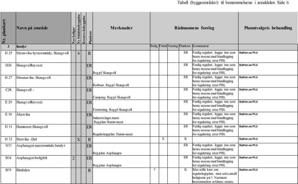 Reg.plan Hamn-neset H 31 Hamneset-Skaugvoll Reguleringsplan Hamn-neset H 32 Storvika -Dal X R X R N33 Asphaugen naustområde Inndyr B34 Asphaugen boligfelt 2 Reg.