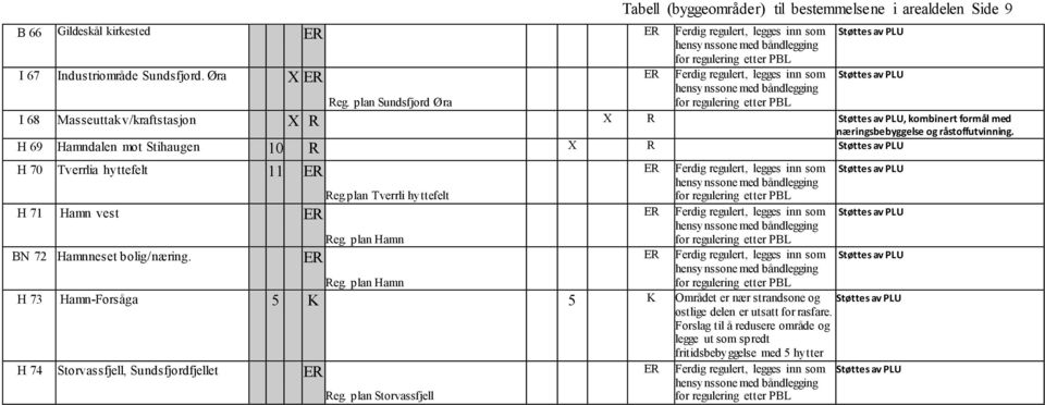 H 69 Hamndalen mot Stihaugen 10 R X R H 70 Tverrlia hyttefelt 11 Reg.plan Tverrli hyttefelt H 71 Hamn vest BN 72 Hamnneset bolig/næring. Reg. plan Hamn Reg.