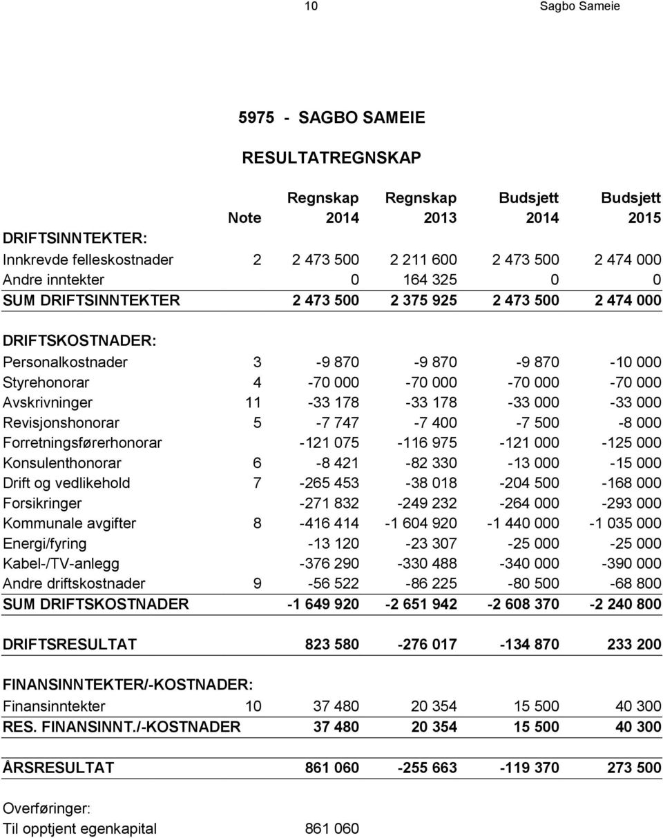 Avskrivninger 11-33 178-33 178-33 000-33 000 Revisjonshonorar 5-7 747-7 400-7 500-8 000 Forretningsførerhonorar -121 075-116 975-121 000-125 000 Konsulenthonorar 6-8 421-82 330-13 000-15 000 Drift og