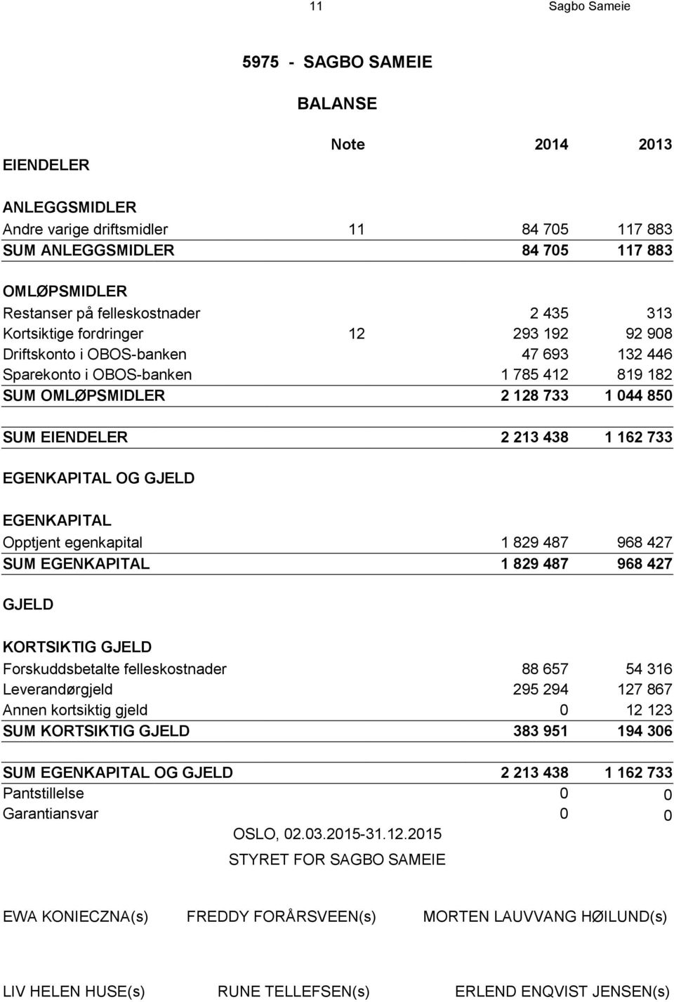 EIENDELER 2 213 438 1 162 733 EGENKAPITAL OG GJELD EGENKAPITAL Opptjent egenkapital 1 829 487 968 427 SUM EGENKAPITAL 1 829 487 968 427 GJELD KORTSIKTIG GJELD Forskuddsbetalte felleskostnader 88 657