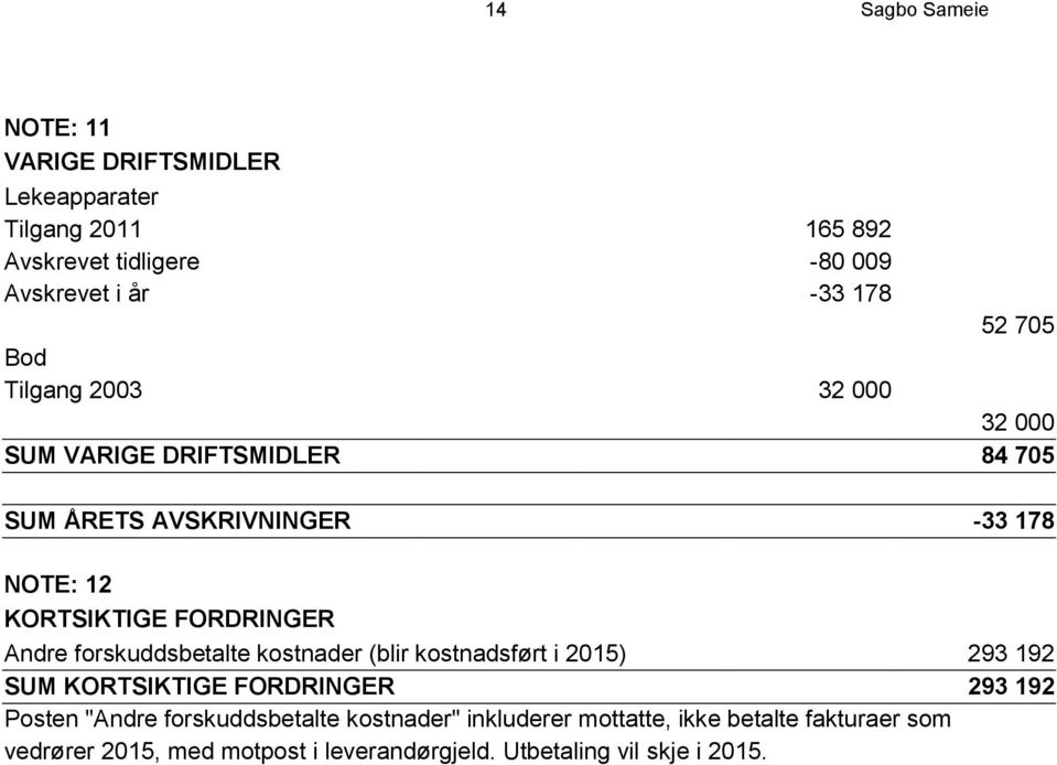 Andre forskuddsbetalte kostnader (blir kostnadsført i 2015) 293 192 SUM KORTSIKTIGE FORDRINGER 293 192 Posten "Andre