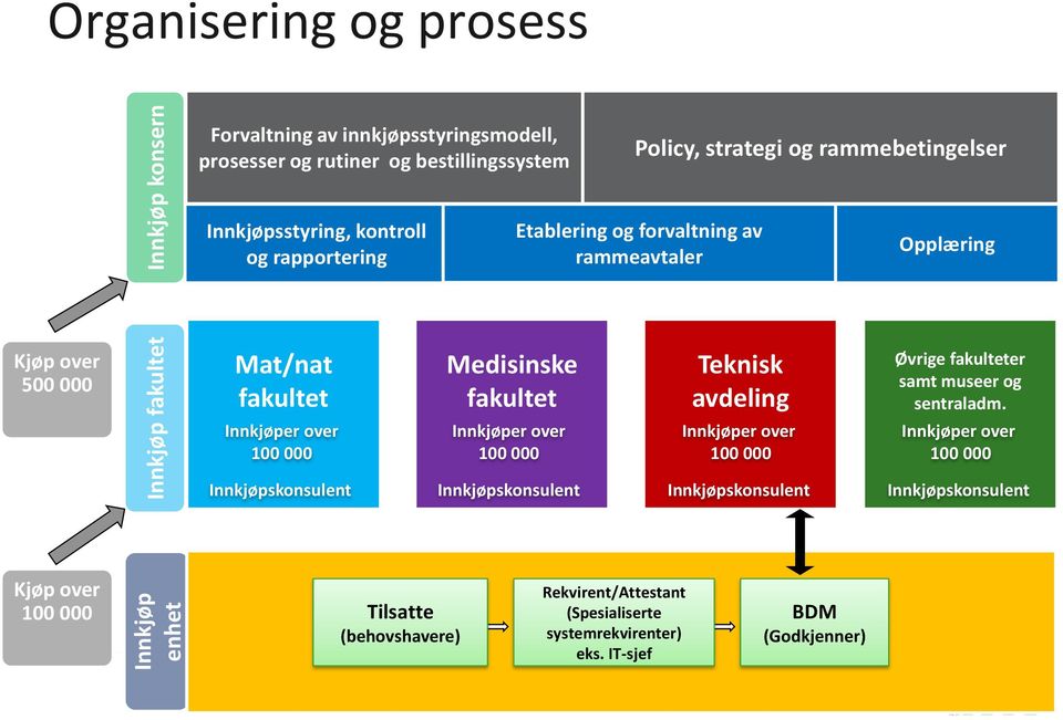 Innkjøpskonsulent Medisinske fakultet Innkjøper over 100 000 Innkjøpskonsulent Teknisk avdeling Innkjøper over 100 000 Innkjøpskonsulent Øvrige fakulteter samt museer og