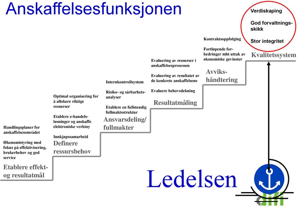 på effektivisering, brukerbehov og god service Etablere effektog resultatmål Optimal organisering for å allokere riktige ressurser Etablere e-handelsløsninger og anskaffe elektroniske