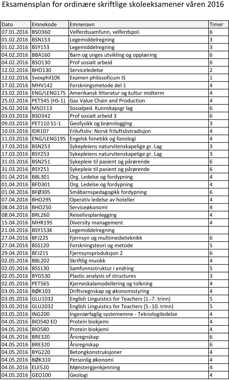 02.2016 ENG/LENG175 Amerikansk litteratur og kultur midterm 4 25.02.2016 PET545 (HS-1) Gas Value Chain and Production 4 26.02.2016 MSO113 Sosialped. Kunnskapsgr lag 6 03.