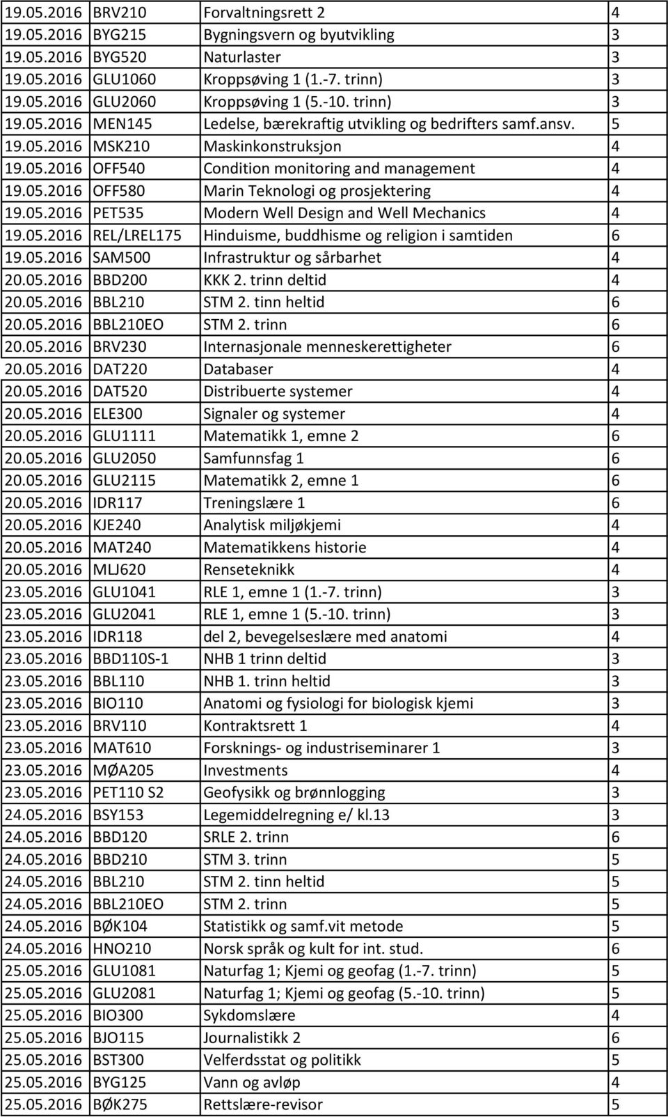 05.2016 PET535 Modern Well Design and Well Mechanics 4 19.05.2016 REL/LREL175 Hinduisme, buddhisme og religion i samtiden 6 19.05.2016 SAM500 Infrastruktur og sårbarhet 4 20.05.2016 BBD200 KKK 2.