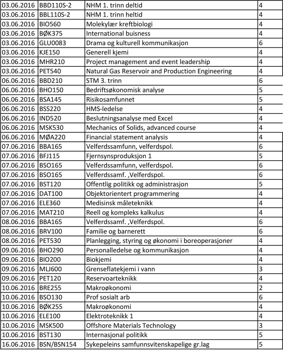 06.2016 BSA145 Risikosamfunnet 5 06.06.2016 BSS220 HMS-ledelse 4 06.06.2016 IND520 Beslutningsanalyse med Excel 4 06.06.2016 MSK530 Mechanics of Solids, advanced course 4 06.06.2016 MØA220 Financial statement analysis 4 07.