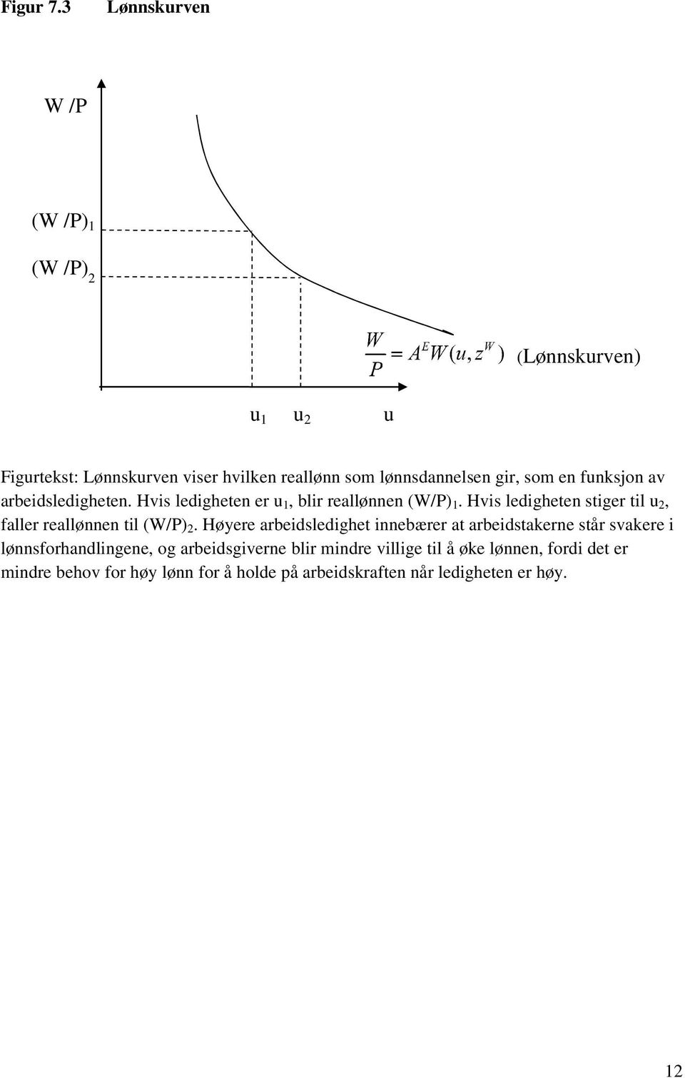 som en funksjon av arbeidsledigheten. Hvis ledigheten er u 1, blir reallønnen (W/P) 1.