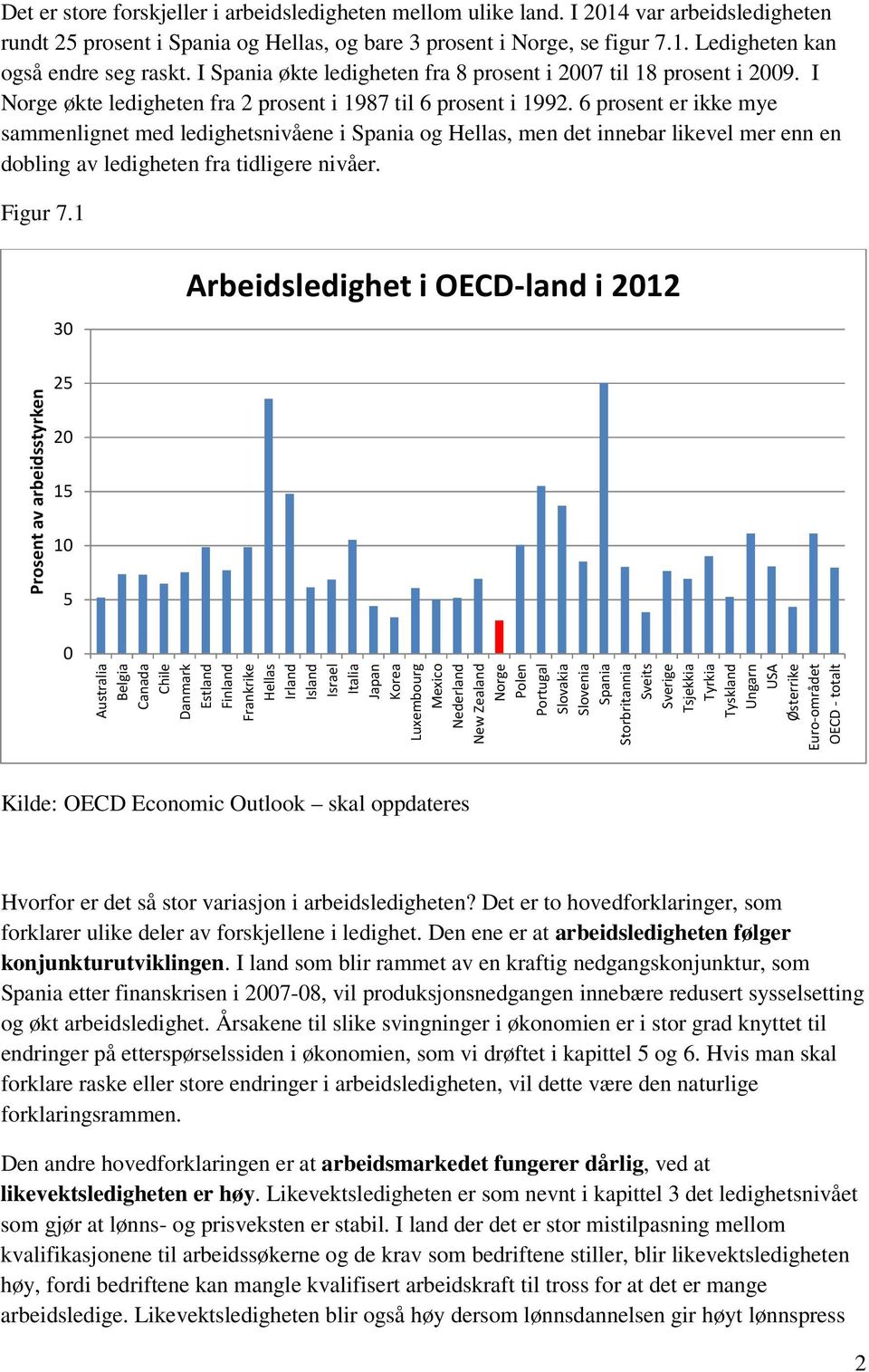 6 prosent er ikke mye sammenlignet med ledighetsnivåene i Spania og Hellas, men det innebar likevel mer enn en dobling av ledigheten fra tidligere nivåer. Figur 7.