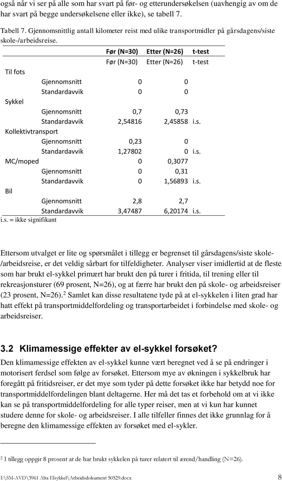 Før (N=30) Etter (N=26) t-test Før (N=30) Etter (N=26) t-test Til fots Gjennomsnitt 0 0 Standardavvik 0 0 Sykkel Gjennomsnitt 0,7 0,73 Standardavvik 2,54816 2,45858 i.s. Kollektivtransport Gjennomsnitt 0,23 0 Standardavvik 1,27802 0 i.