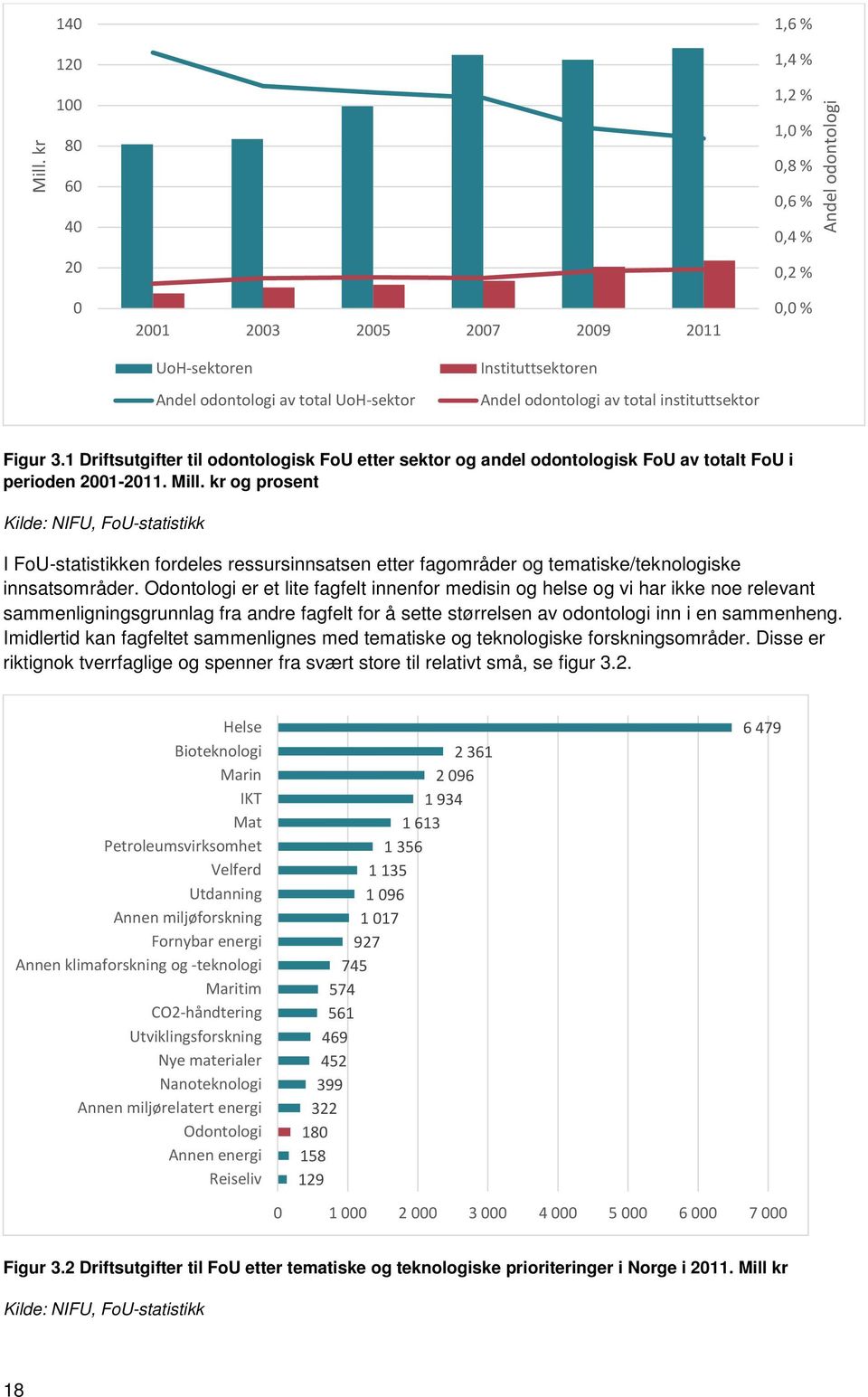 kr og prosent Kilde: NIFU, FoU-statistikk I FoU-statistikken fordeles ressursinnsatsen etter fagområder og tematiske/teknologiske innsatsområder.