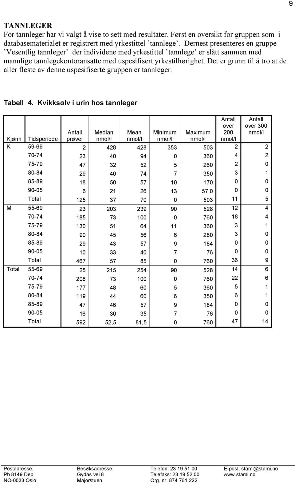 Det er grunn til å tro at de aller fleste av denne uspesifiserte gruppen er tannleger. Tabell 4.