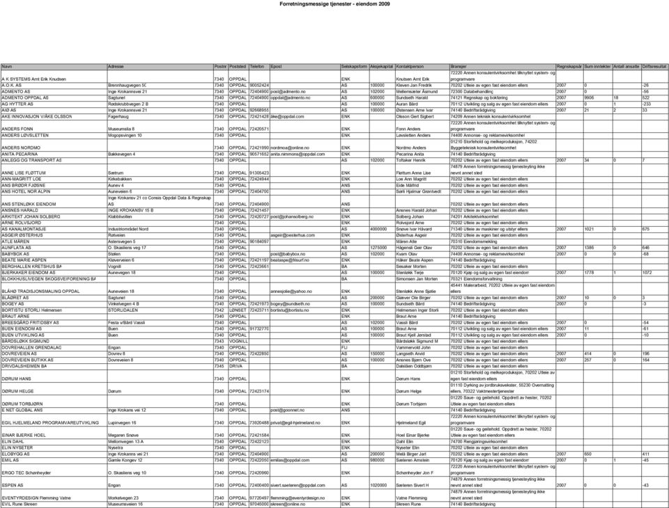 no AS 102000 Mellemsæter Åsmund 72300 Databehandling 2007 0-56 ADMENTO OPPDAL AS Sagtunet 7340 OPPDAL 72404900 oppdal@admento.