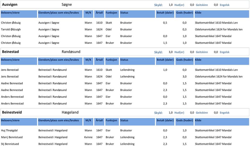 Benestad Beinestad i Randøsund Mann 1610 Skatt Leilendning Jens Benestad Beinestad i Randøsund Mann 1624 Odel Leilendning 3,0 Odelsmanntallet 1624 for Mandals len Aadne Bennestad Beinestad i