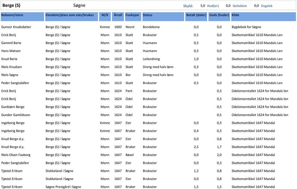 i Søgne Mann 1610 Skatt Dreng med halv lønn 0,3 0,0 Skattematrikkel 1610 Mandals Len Niels Søgne Berge (S) i Søgne Mann 1610 Bor Dreng med halv lønn 0,0 0,0 Skattematrikkel 1610 Mandals Len Peder