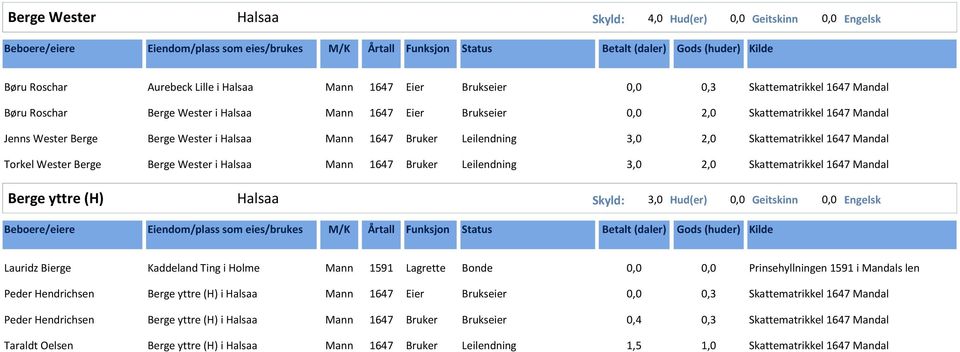 Halsaa Mann 1647 Bruker Leilendning 3,0 2,0 Skattematrikkel 1647 Mandal Berge yttre (H) Halsaa 3,0 Hud(er) 0,0 Geitskinn 0,0 Engelsk Lauridz Bierge Kaddeland Ting i Holme Mann 1591 Lagrette Bonde 0,0