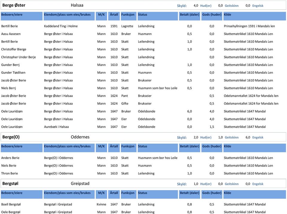 i Halsaa Mann 1610 Skatt Leilendning 0,0 Skattematrikkel 1610 Mandals Len Gunder Berrj Berge Øster i Halsaa Mann 1610 Skatt Leilendning Gunder Tiødilsen Berge Øster i Halsaa Mann 1610 Skatt Husmann