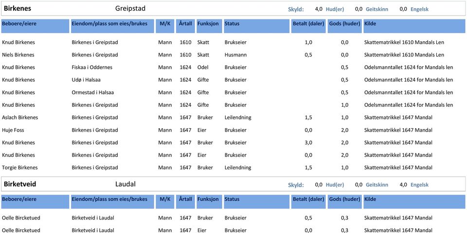 Brukseier Aslach Birkenes Birkenes i Greipstad Mann 1647 Bruker Leilendning Huje Foss Birkenes i Greipstad Mann 1647 Eier Brukseier 0,0 2,0 Skattematrikkel 1647 Mandal Knud Birkenes Birkenes i