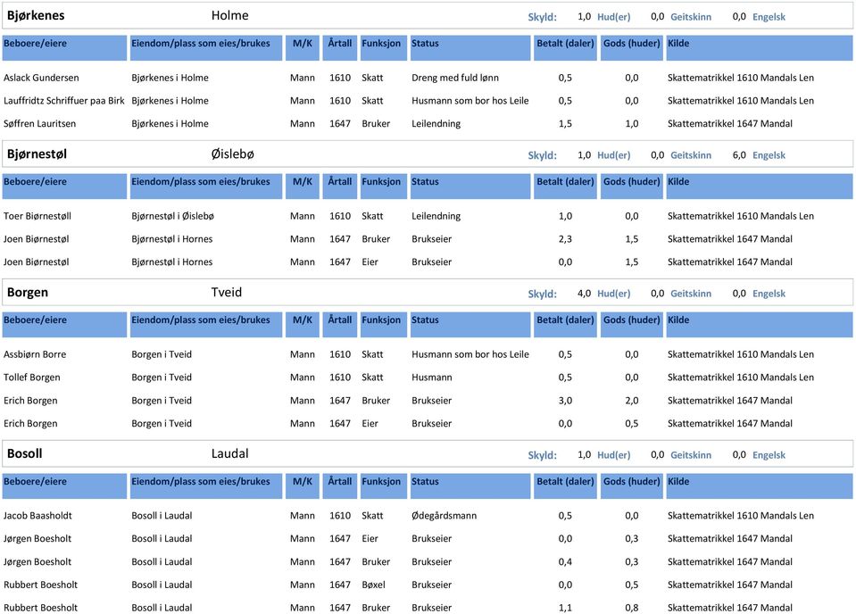 Leilendning Joen Biørnestøl Bjørnestøl i Hornes Mann 1647 Bruker Brukseier 2,3 1,5 Skattematrikkel 1647 Mandal Joen Biørnestøl Bjørnestøl i Hornes Mann 1647 Eier Brukseier 0,0 1,5 Skattematrikkel