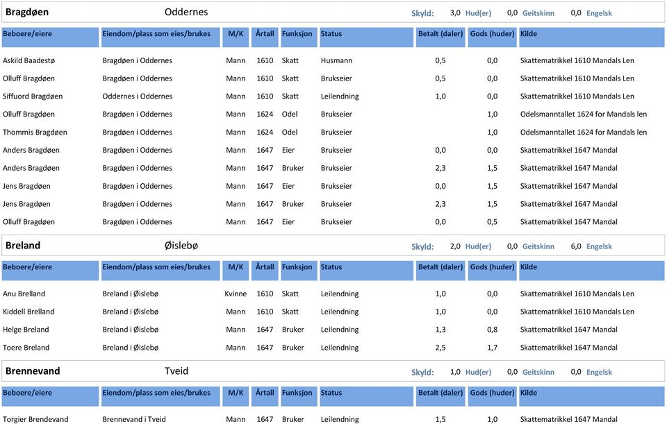 Oddernes Mann 1647 Eier Brukseier 0,0 0,0 Skattematrikkel 1647 Mandal Anders Bragdøen Bragdøen i Oddernes Mann 1647 Bruker Brukseier 2,3 1,5 Skattematrikkel 1647 Mandal Jens Bragdøen Bragdøen i