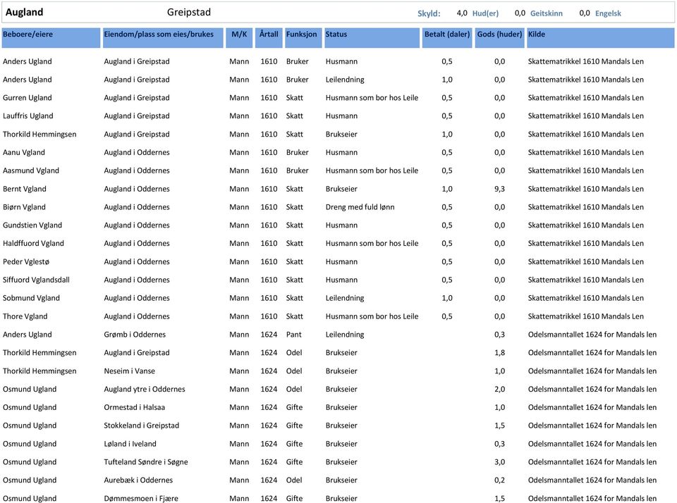 i Oddernes Mann 1610 Bruker Husmann Aasmund Vgland Augland i Oddernes Mann 1610 Bruker Husmann som bor hos Leile Bernt Vgland Augland i Oddernes Mann 1610 Skatt Brukseier 1,0 9,3 Skattematrikkel 1610