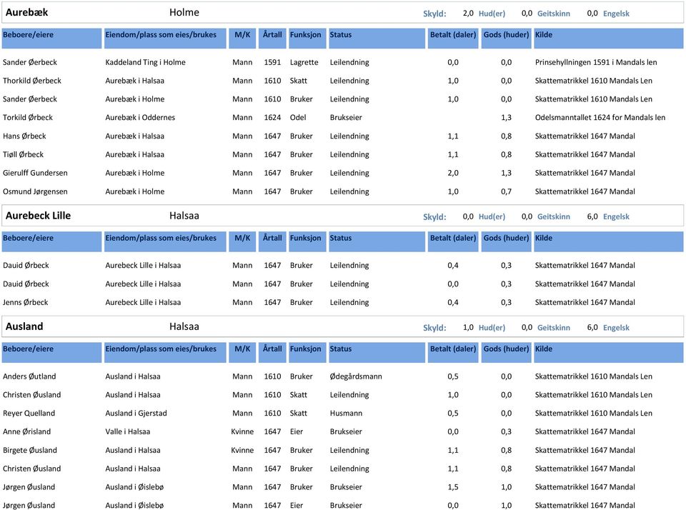 Aurebæk i Halsaa Mann 1647 Bruker Leilendning 1,1 0,8 Skattematrikkel 1647 Mandal Tiøll Ørbeck Aurebæk i Halsaa Mann 1647 Bruker Leilendning 1,1 0,8 Skattematrikkel 1647 Mandal Gierulff Gundersen