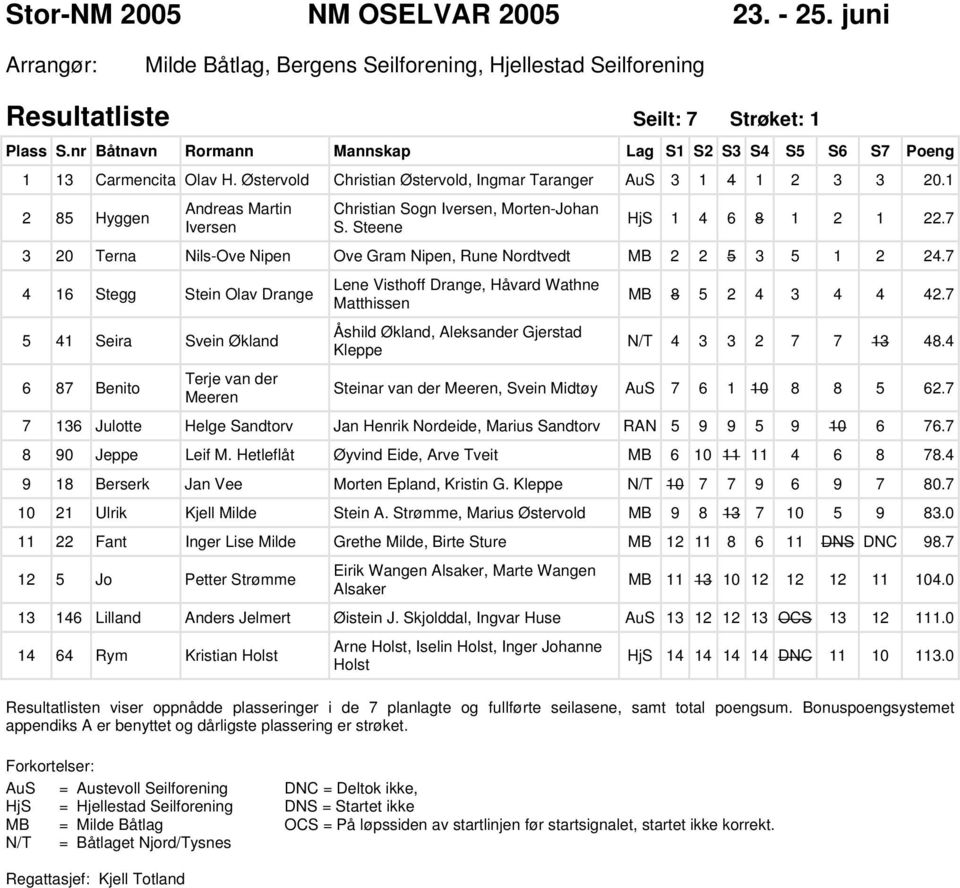 1 2 85 Hyggen Andreas Martin Iversen Christian Sogn Iversen, Morten-Johan S. Steene HjS 1 4 6 8 1 2 1 22.7 3 20 Terna Nils-Ove Nipen Ove Gram Nipen, Rune Nordtvedt MB 2 2 5 3 5 1 2 24.