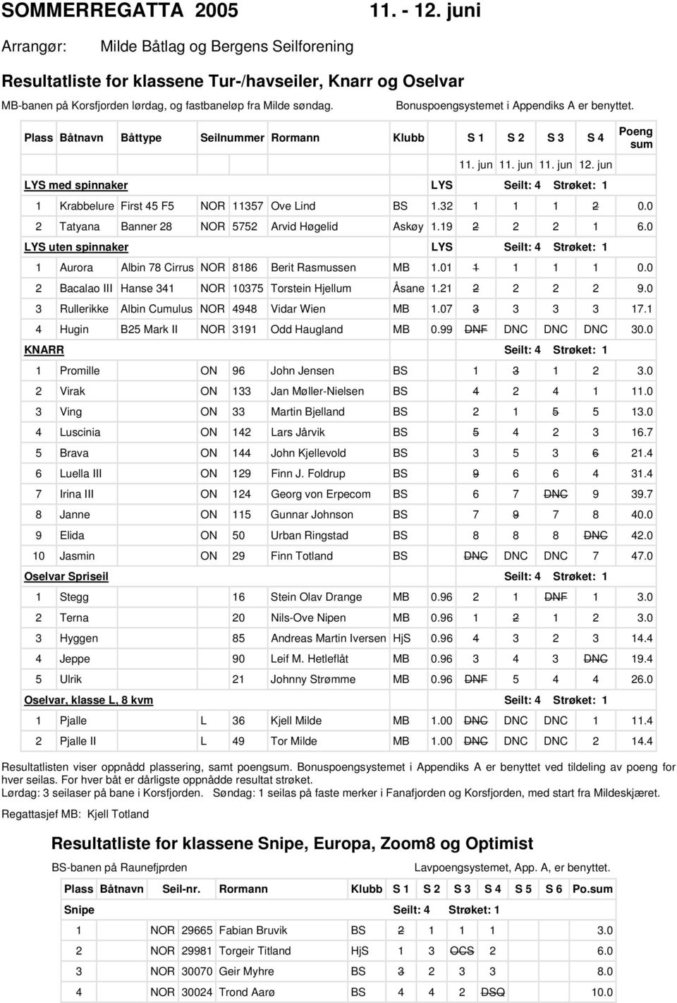 Bonuspoengsystemet i Appendiks A er benyttet. Plass Båtnavn Båttype Seilnummer Rormann Klubb S 1 S 2 S 3 S 4 11. jun 11. jun 11. jun 12.
