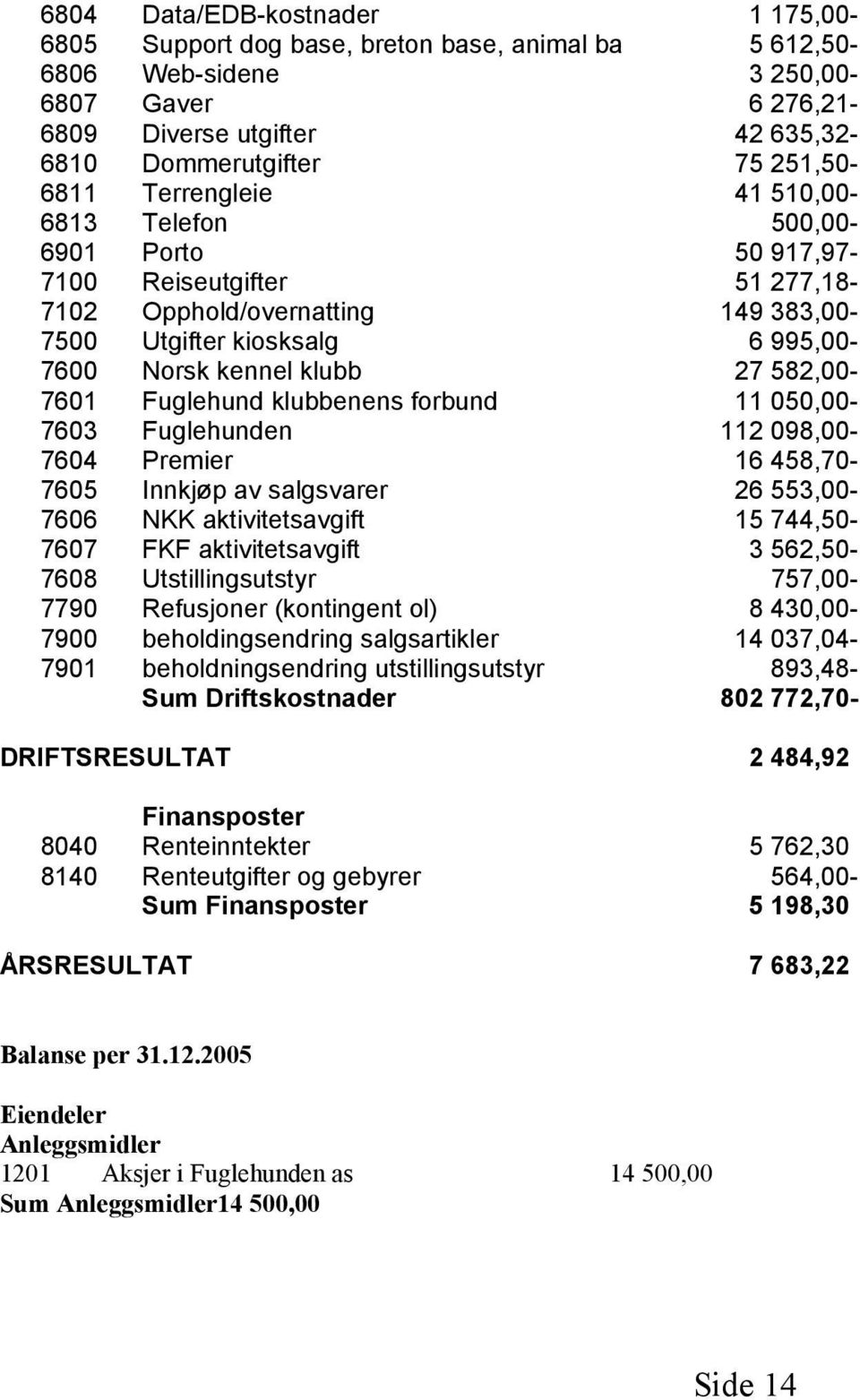 Fuglehund klubbenens forbund 11 050,00-7603 Fuglehunden 112 098,00-7604 Premier 16 458,70-7605 Innkjøp av salgsvarer 26 553,00-7606 NKK aktivitetsavgift 15 744,50-7607 FKF aktivitetsavgift 3