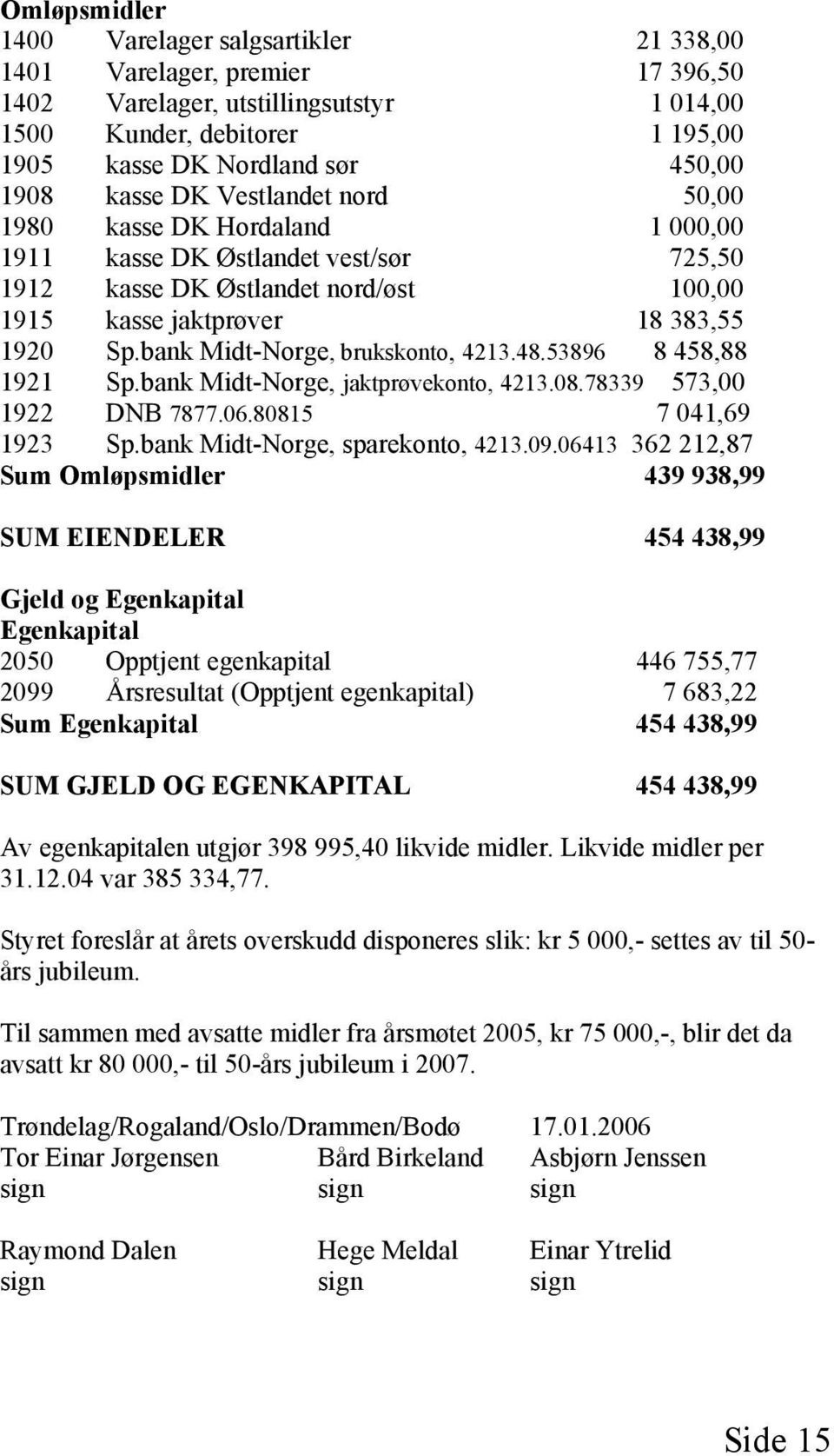 bank Midt-Norge, brukskonto, 4213.48.53896 8 458,88 1921 Sp.bank Midt-Norge, jaktprøvekonto, 4213.08.78339 573,00 1922 DNB 7877.06.80815 7 041,69 1923 Sp.bank Midt-Norge, sparekonto, 4213.09.